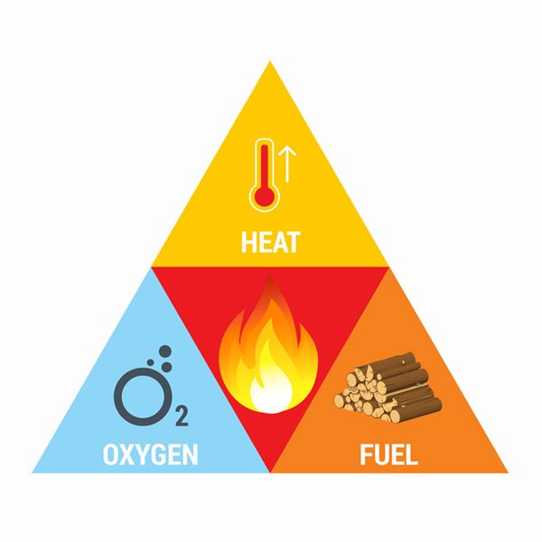 Diagram showing triangle of fire